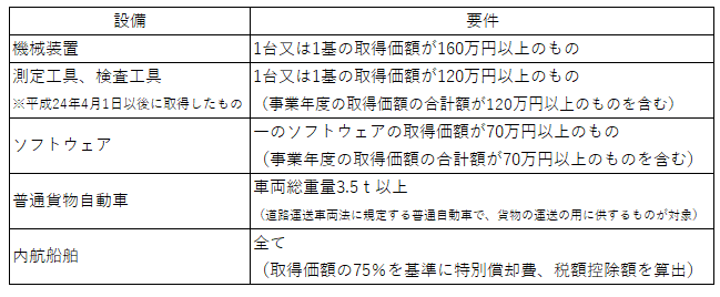 機械等の資産を購入した年に税金を減額できる制度がある 税理士によるコラム Wing税理士法人